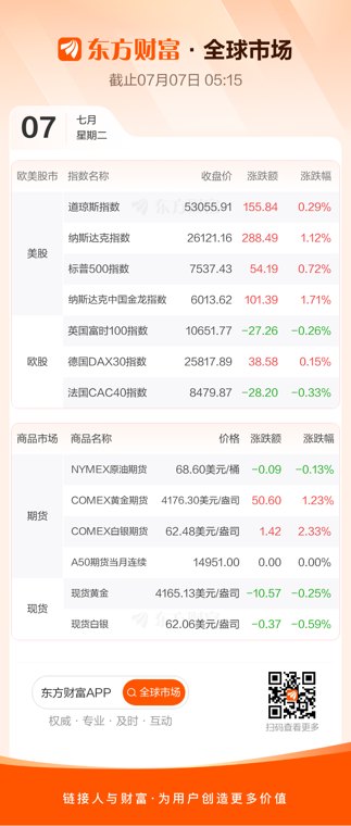 全球市场：道指再创历史新高 纳指涨超1%