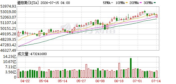 美股三大指数集体收涨 存储概念股大涨 SK海力士涨超27%