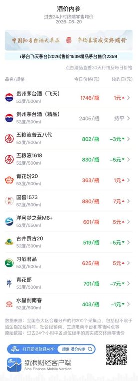 酒价内参6月20日价格发布：青花郎五粮液1618领跌 总价创近一月新低