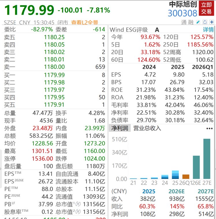“易中天”集体遭抛售，60亿资金逃离中际旭创