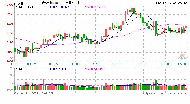 成本支撑稳固，宏观暖风加持！钢价或蓄势待涨！