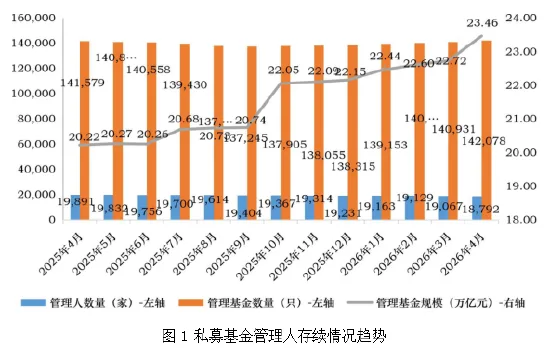 中基协：截止4月末存续私募基金超1.8万家 管理基金规模23.46万亿元